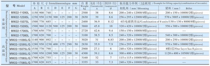 初轧坯、梁坯、圆坯起吊用电磁铁MW22系列产品参数表